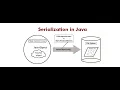 How to Use the Serializable Interface with Examples Serialization in Java