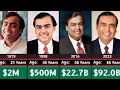 Networth Evolution Of Mukesh Ambani