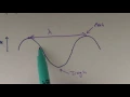 A Level Physics - Waves