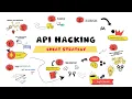 How to Hack a REST API - Step by Step Strategy for Beginners