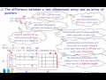 i2Soft-5-9 Pointers vs Multi dimentional Arrays