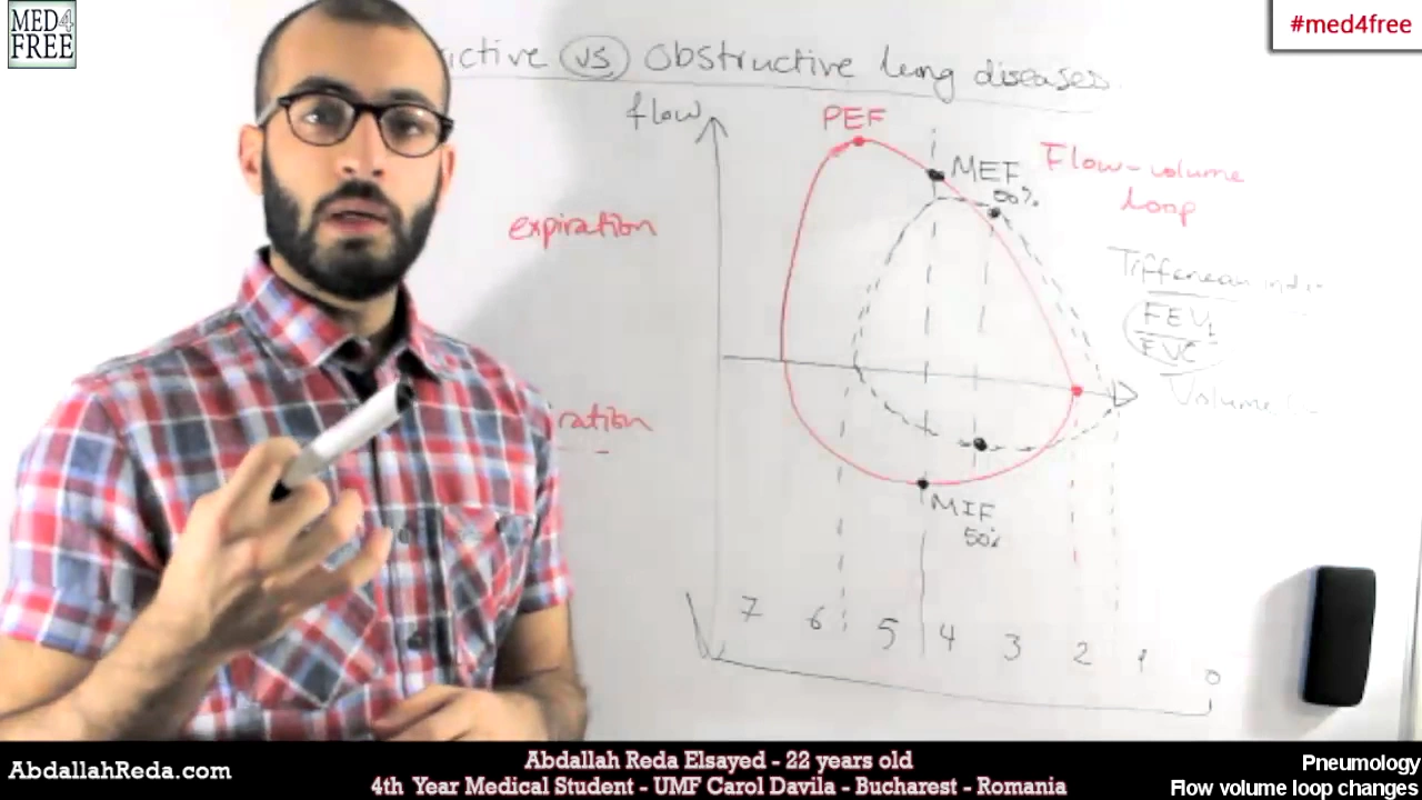 What are obstructive and restrictive lung diseases? - عبد الله رضا MD | Rocademia روكاديميا