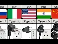 Types of Power Plugs in Different Countries