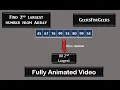 Find 2nd Largest number from Array Brute force Efficient Approach geeksforgeek