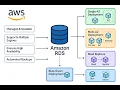 AWS RDS Architecture Explained Multi-AZ Read Replicas Failover Storage Types