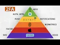 Every Type of Login Security Explained in 11 Minutes