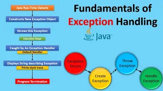 Fundamentals of Exception Handling Java Object Oriented Concepts Session-11