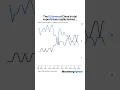 The US share of China s total exports has roughly halved