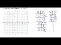 How do you Graph y