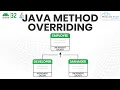 Method Overriding in Java Methods Uses Examples with Output Android Java Tutorial
