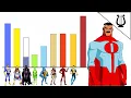 Download Lagu Explicación: TODOS los Niveles de Poder de Invencible / Omniman (Escala de Dragon Ball)