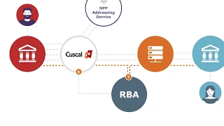 How the New Payments Platform works Cuscal