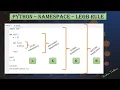 Difference between scope and namespace in python - LEGB rule