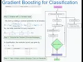 Gradient Boosting Classifier Explained Step by Step with numerical example Python