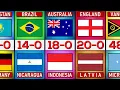 Top 53 Biggest Wins in Football History