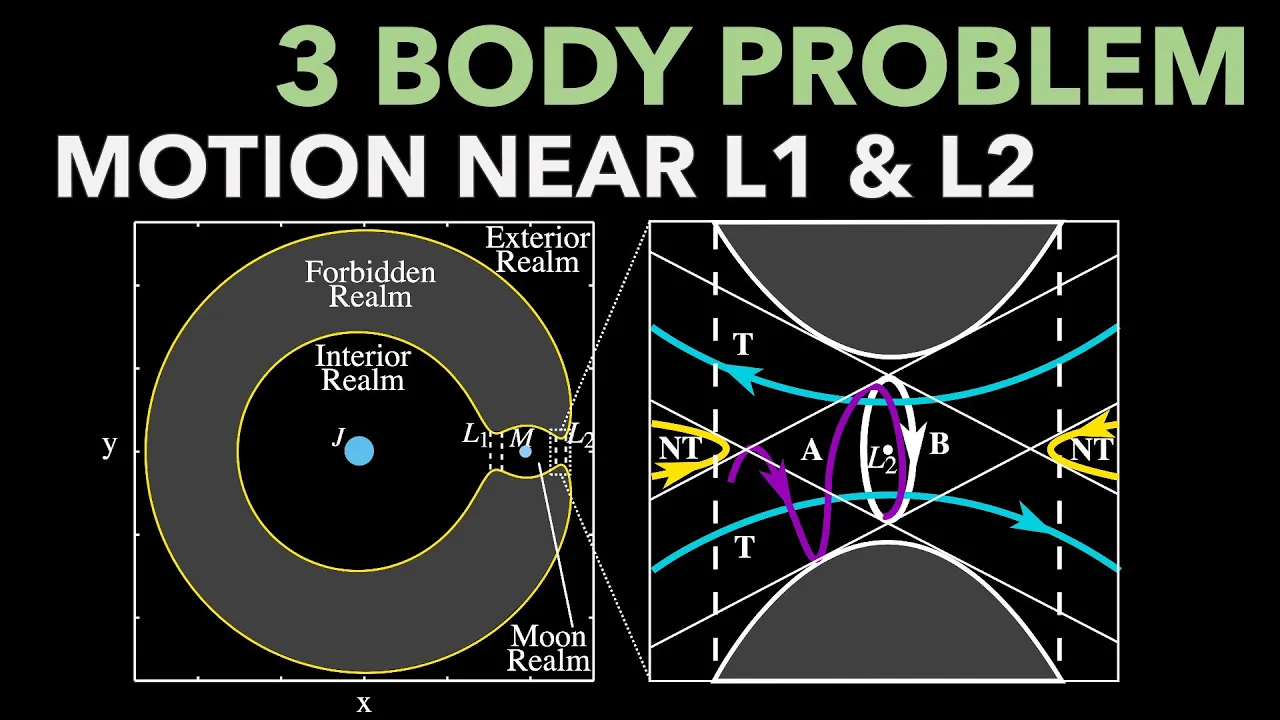 Motion Near L1 and L2: Linearized Equations of Motion in the 3-Body Problem | Topic 9