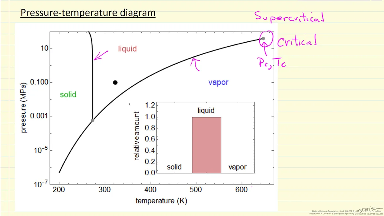 Single-Component Pressure-Temperature Diagram