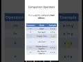 - Comparison Operators in Python Python Tutorial Praveen Kumar