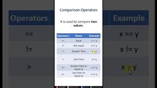- Comparison Operators in Python Python Tutorial Praveen Kumar