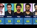 AGE Of Famous Indian Actors in 2024