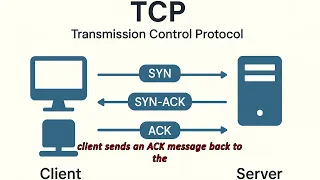 How TCP Works SYN SYN-ACK ACK Explained with Examples