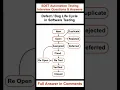 SOFTWARE TESTING Defect Bug Life Cycle in Software Testing