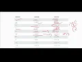 Assignment Operators Comparison Operators