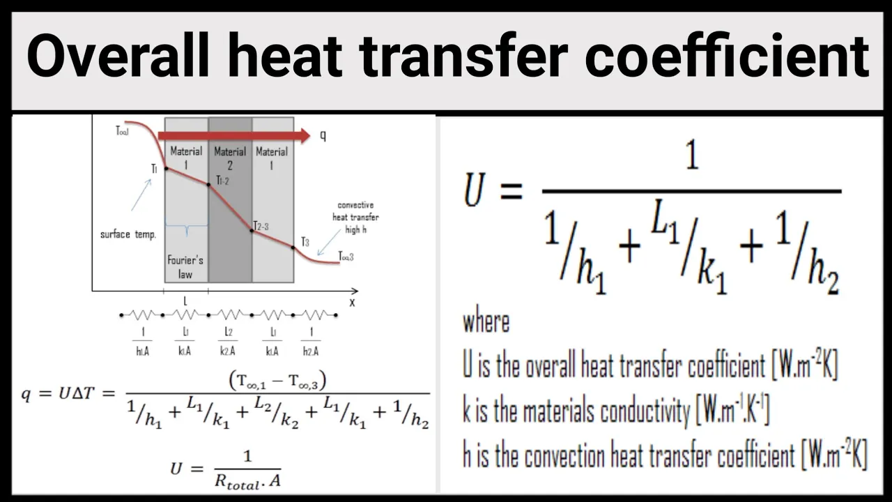 Overall heat transfer coefficient | Heat Transfer | Mechanical
