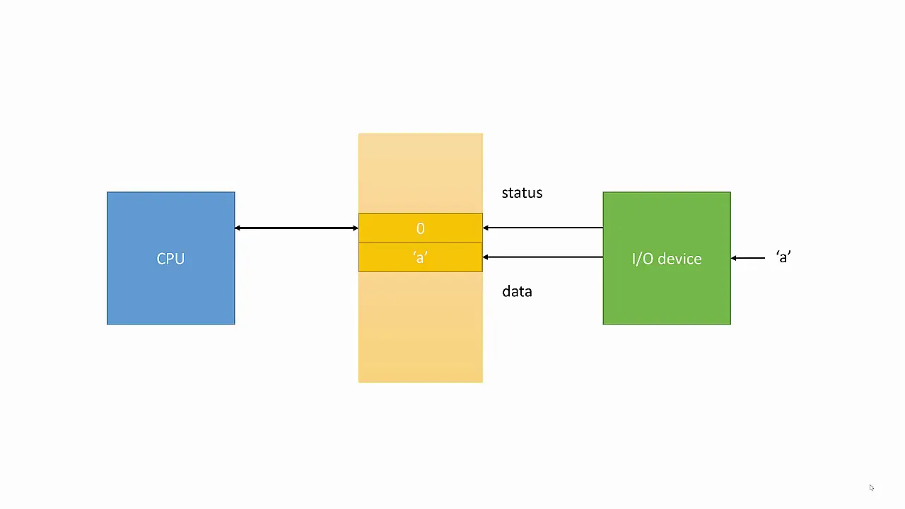Memory Mapped I/O