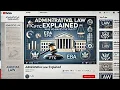 Administrative Law Explained How Government Agencies Create Enforce Regulations