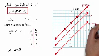 Graphing Linear Functions الدالة الخطية الدوال الخطية التمثيل البياني لدالة خطية 