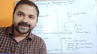 INHERITANCE IN JAVA Types of inheritance - Single Multiple Multilevel Hierarchical Hybrid
