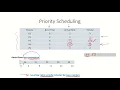 OS18a - Non-preemptive Priority Scheduling Solved Example