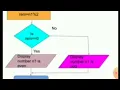 Algorithm and Flowchart to find number is even or odd flowchart algorithm find no is even or odd