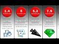 Download Lagu Comparison: Hardest materials in the World