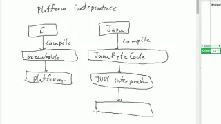 Java - Platform Independence