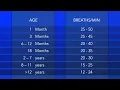Pediatric Vital Signs Respiratory Rate