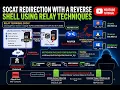 Socat Redirection Pivoting Explained Reverse Shell Redirection using Socat