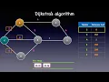 Dijkstra s Algorithm Graphs Min Heap Priority Queue Shortest Path Animation