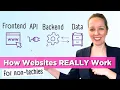 Frontend API Backend and Database explained
