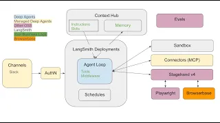 Create an agent that can browse the web with Managed Deep Agents and Browserbase s Stagehand