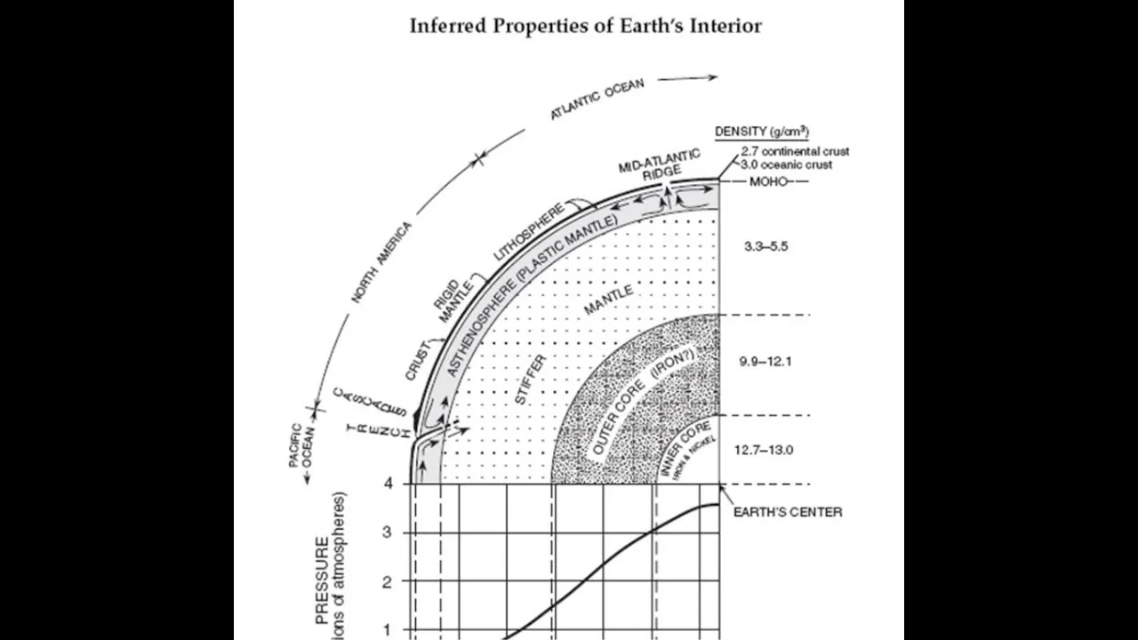 Earth's Interior ESRT pg 10
