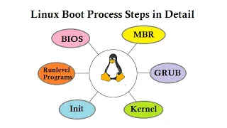Linux Boot Process Step by Step