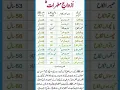 Download Lagu Hazrat Muhammad ﷺ ki kitni biwiyan thi