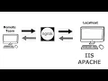 How to access localhost anywhere with ngrok Access local IIS app from internet Real scenario
