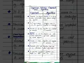 Difference between Flowchart and Algorithm