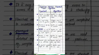 Difference between Flowchart and Algorithm