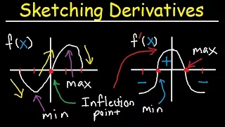 Sketching Derivatives From Parent Functions - f f f Graphs