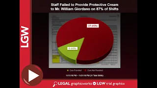 Nursing Home Care Compliance Pie Chart Animation Trial Graphic