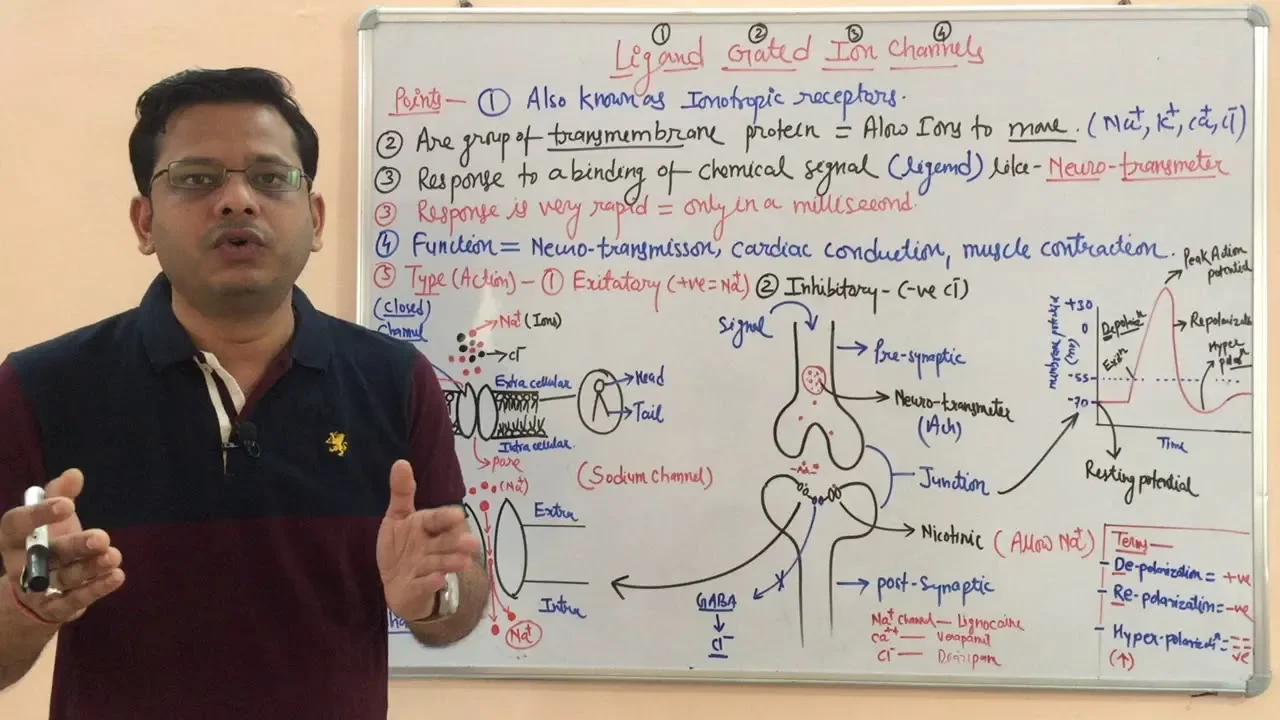 Ligand Gated Ion Channel Receptor | Ionotropic Receptor | Receptor Pharmacology | Pharmacology